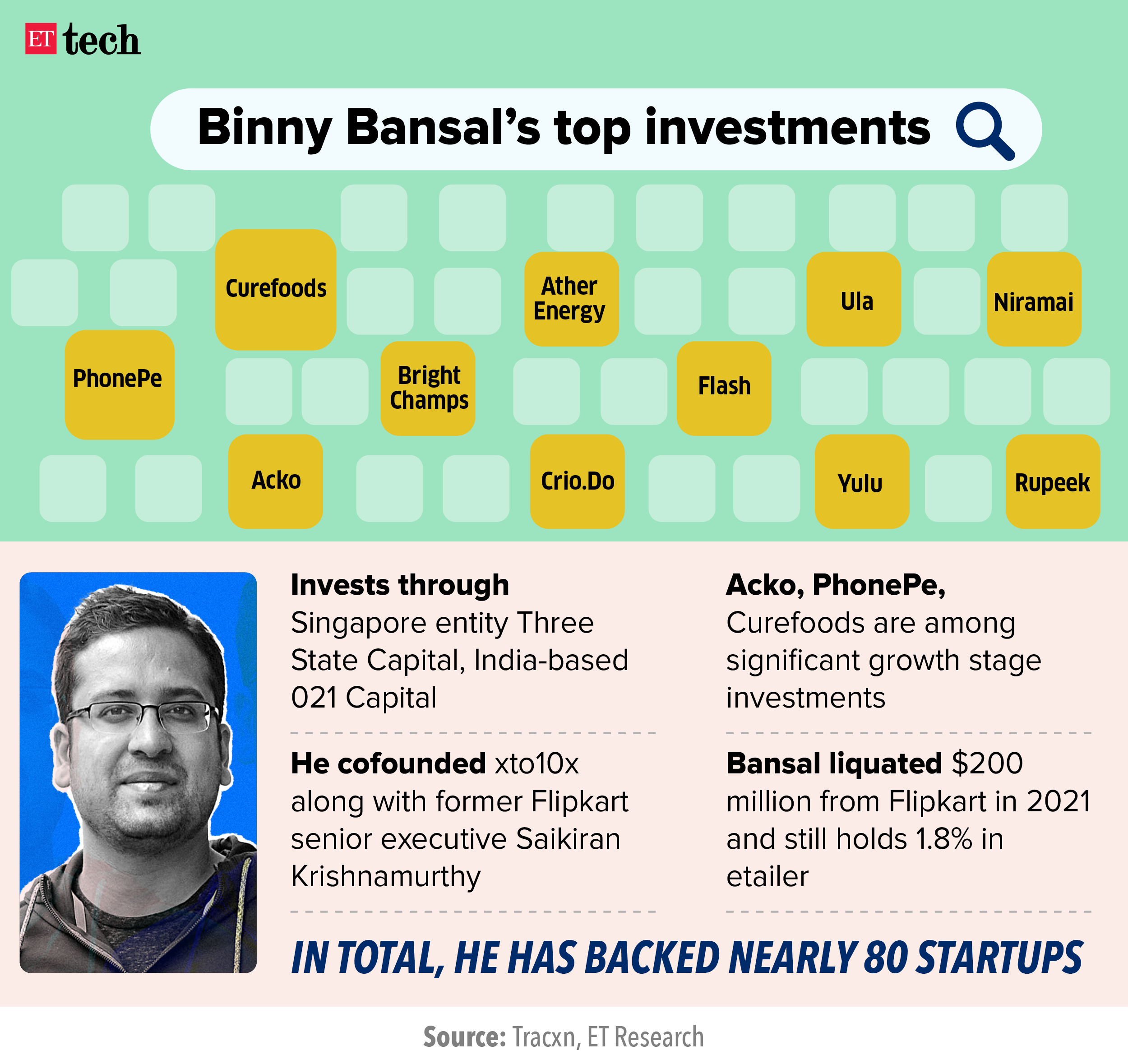 Binny Bansal top investments_2023_Graphic_ETTECH_2